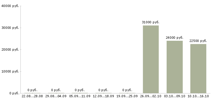 Вакансии менеджер по страхованию и кредитованию в Хабаровске - Медиана зарплат менеджер по страхованию и кредитованию в Хабаровске за 2 месяца