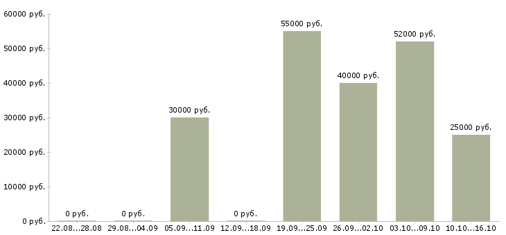 Вакансии менеджер торговой сети в Оренбурге - Медиана зарплат менеджер торговой сети в Оренбурге за 2 месяца
