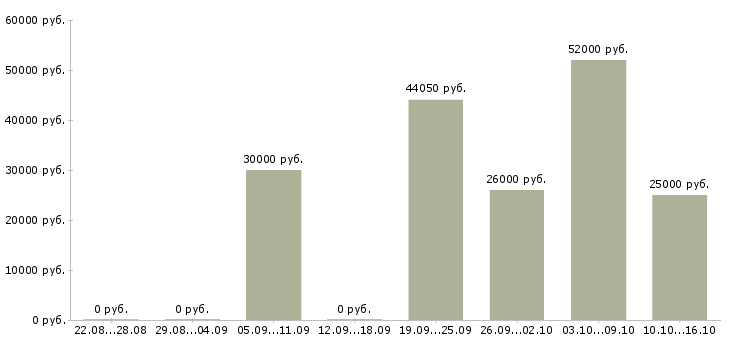 Вакансии менеджера по контролю качества в Оренбурге - Медиана зарплат менеджера по контролю качества в Оренбурге за 2 месяца