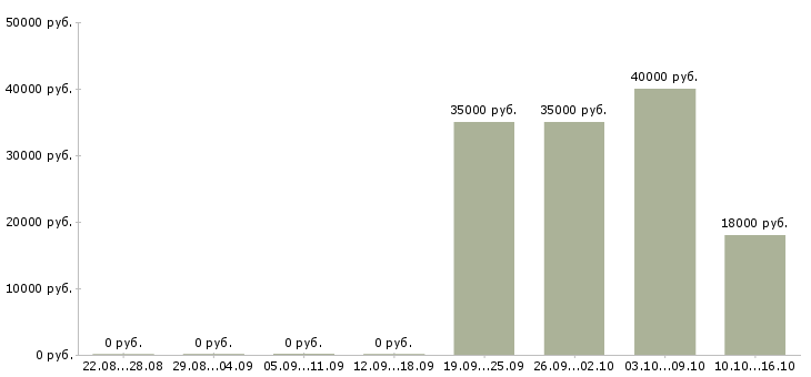 Вакансии наборщик на склад в Москве - Медиана зарплат наборщик на склад в Москве за 2 месяца