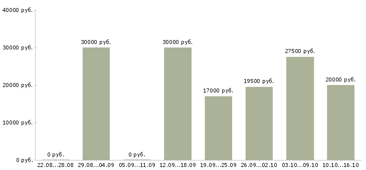Вакансии наборщик текстов на пк в Москве - Медиана зарплат наборщик текстов на пк в Москве за 2 месяца