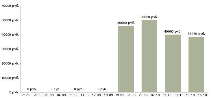 Вакансии начальник управления продаж в Новосибирске - Медиана зарплат начальник управления продаж в Новосибирске за 2 месяца