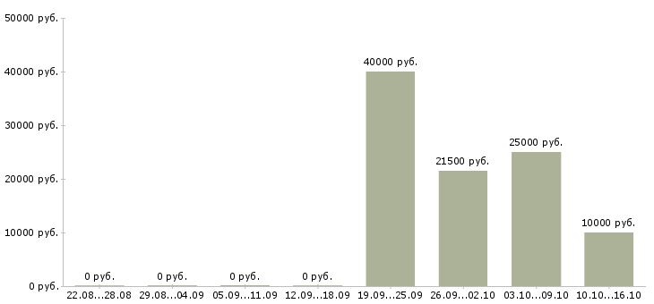 Вакансии оперативный менеджер в Ставрополе - Медиана зарплат оперативный менеджер в Ставрополе за 2 месяца