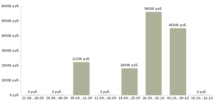 Вакансии повар на завтраки Санкт-петербург - Медиана зарплат повар на завтраки Санкт-петербург за 2 месяца