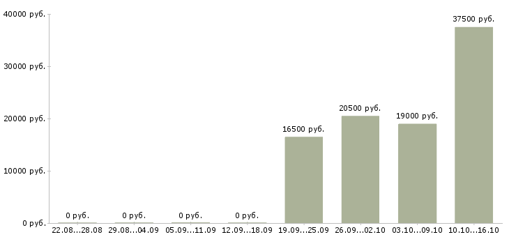 Вакансии приглашаем консультанта в Саратове - Медиана зарплат приглашаем консультанта в Саратове за 2 месяца