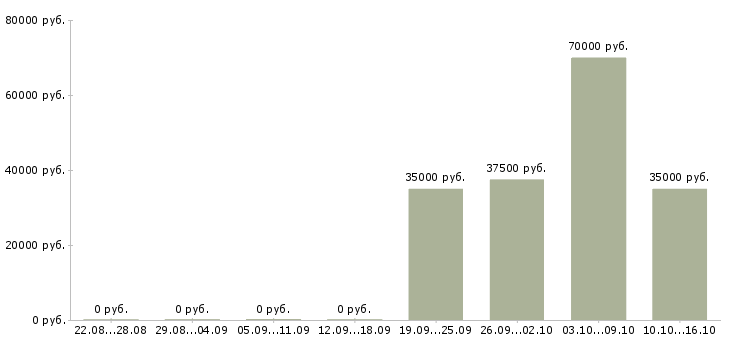 Вакансии программист на javascript Татарстан - Медиана зарплат программист на javascript Татарстан за 2 месяца