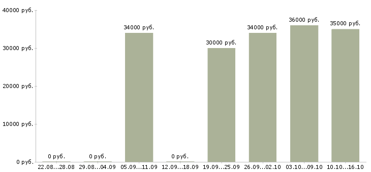 Вакансии продавец в салоне мтс Санкт-петербург - Медиана зарплат продавец в салоне мтс Санкт-петербург за 2 месяца