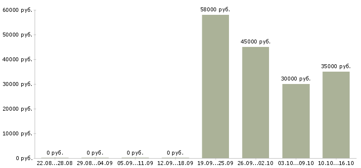 Вакансии продавец керамической плитки в Москве - Медиана зарплат продавец керамической плитки в Москве за 2 месяца