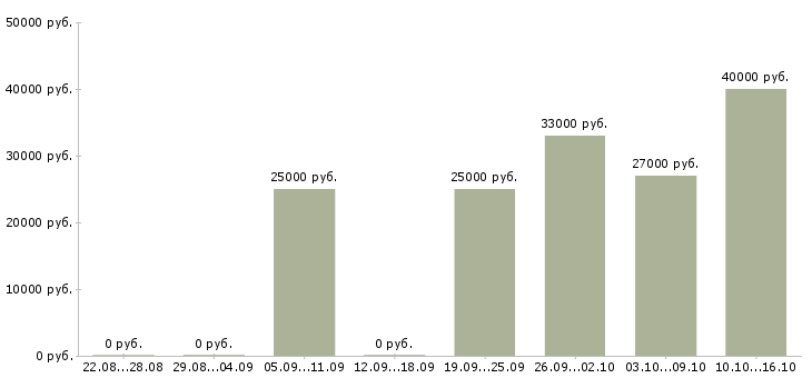 Вакансии продавец консультант в салон связи в Екатеринбурге - Медиана зарплат продавец консультант в салон связи в Екатеринбурге за 2 месяца