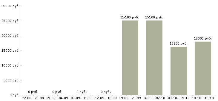 Вакансии продавец очков в Чебоксарах - Медиана зарплат продавец очков в Чебоксарах за 2 месяца