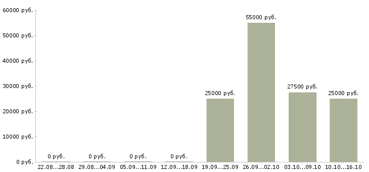 Вакансии работаем не выходя из дома в Ижевске - Медиана зарплат работаем не выходя из дома в Ижевске за 2 месяца