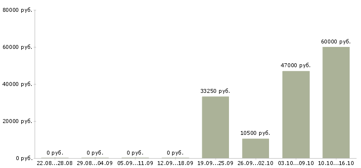 Вакансии работник на выкладку в Белгороде - Медиана зарплат работник на выкладку в Белгороде за 2 месяца