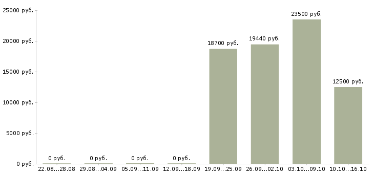 Вакансии работник торгового зала в магазин Татарстан - Медиана зарплат работник торгового зала в магазин Татарстан за 2 месяца