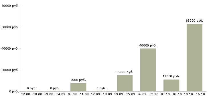 Вакансии рабочие плотники Башкортостан - Медиана зарплат рабочие плотники Башкортостан за 2 месяца