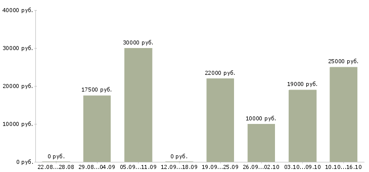 Вакансии совмещение на дому в Оренбурге - Медиана зарплат совмещение на дому в Оренбурге за 2 месяца