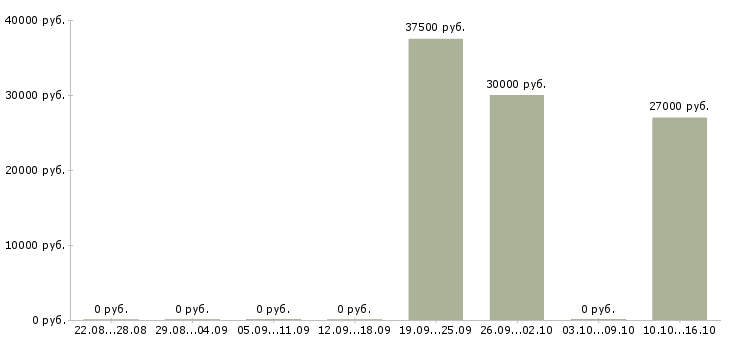 Вакансии сотрудник в отдел персонала в Барнауле - Медиана зарплат сотрудник в отдел персонала в Барнауле за 2 месяца