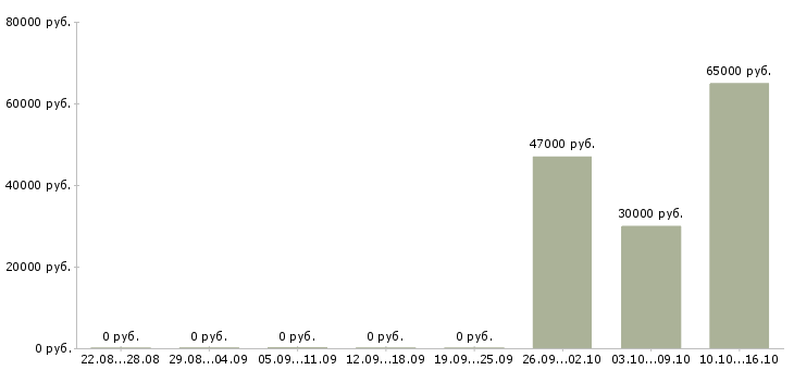 Вакансии сотрудник для работы с документами в Калининграде - Медиана зарплат сотрудник для работы с документами в Калининграде за 2 месяца