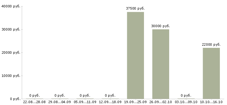 Вакансии сотрудник отдела персонала в Барнауле - Медиана зарплат сотрудник отдела персонала в Барнауле за 2 месяца