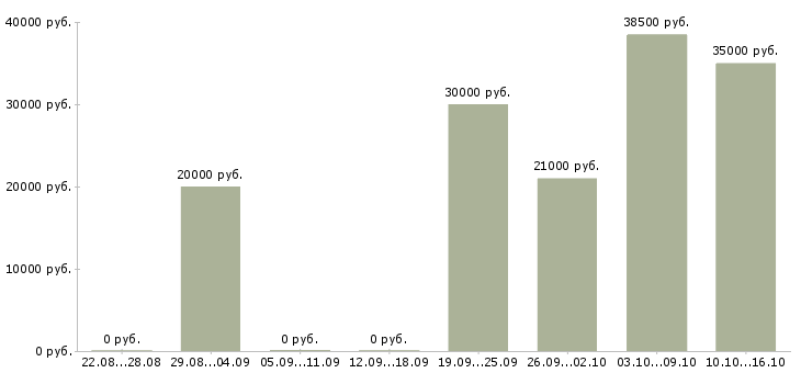 Вакансии сотрудник по обучению персонала в Пскове - Медиана зарплат сотрудник по обучению персонала в Пскове за 2 месяца