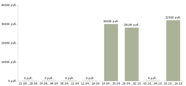 Вакансии сотрудник по развитию персонала в Тольятти - Медиана зарплат сотрудник по развитию персонала в Тольятти за 2 месяца