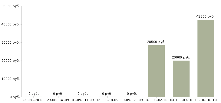 Вакансии специалист отдела планирования Татарстан - Медиана зарплат специалист отдела планирования Татарстан за 2 месяца