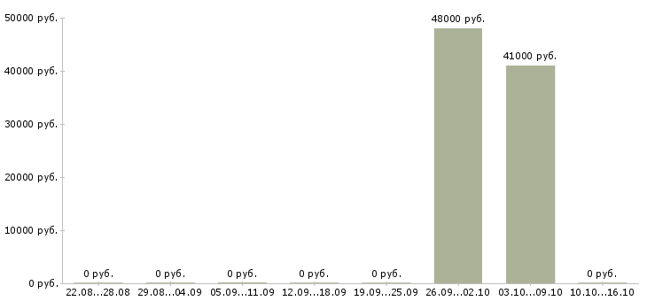 Вакансии специалист отдела сопровождения по в Тюмени - Медиана зарплат специалист отдела сопровождения по в Тюмени за 2 месяца
