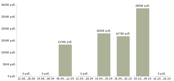 Вакансии специалист отделения в Уфе - Медиана зарплат специалист отделения в Уфе за 2 месяца