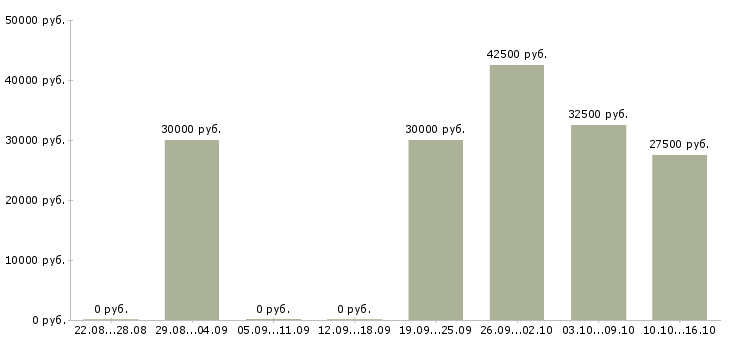 Вакансии специалист по аналитике Татарстан - Медиана зарплат специалист по аналитике Татарстан за 2 месяца