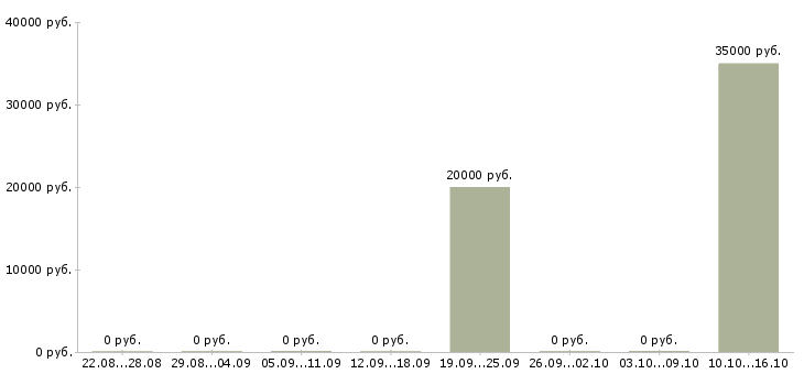 Вакансии специалист по взысканию просроченной задолженности в Новосибирске - Медиана зарплат специалист по взысканию просроченной задолженности в Новосибирске за 2 месяца