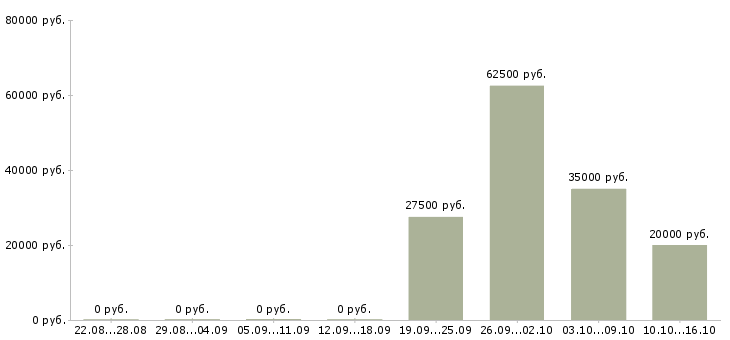 Вакансии специалист по кадровой работе в Иваново - Медиана зарплат специалист по кадровой работе в Иваново за 2 месяца