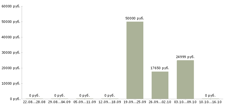 Вакансии специалист по развитию персонала в Владимире - Медиана зарплат специалист по развитию персонала в Владимире за 2 месяца
