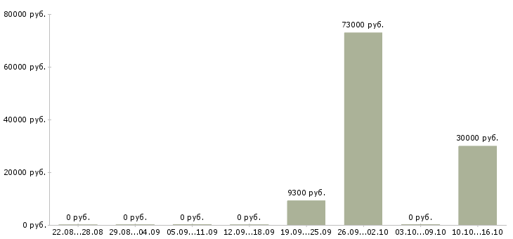Вакансии специалист технолог в Кургане - Медиана зарплат специалист технолог в Кургане за 2 месяца