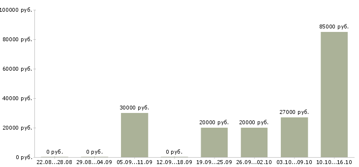 Вакансии телефонный менеджер в Бийске - Медиана зарплат телефонный менеджер в Бийске за 2 месяца
