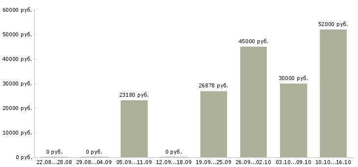 Вакансии токарь 6 разряда в Екатеринбурге - Медиана зарплат токарь 6 разряда в Екатеринбурге за 2 месяца