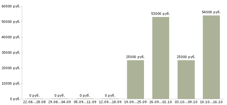 Вакансии только для активных сотрудников в Твери - Медиана зарплат только для активных сотрудников в Твери за 2 месяца