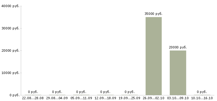 Вакансии требуется продавец в продуктовый магазин Башкортостан - Медиана зарплат требуется продавец в продуктовый магазин Башкортостан за 2 месяца