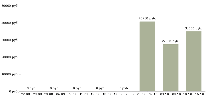 Вакансии требуется сотрудник в офис в Домодедово - Медиана зарплат требуется сотрудник в офис в Домодедово за 2 месяца