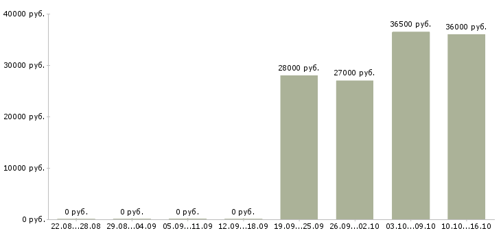 Вакансии требуется торговый представитель в Курске - Медиана зарплат требуется торговый представитель в Курске за 2 месяца