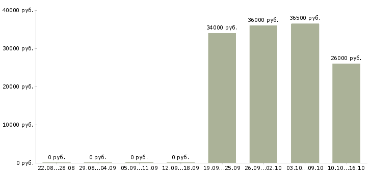 Вакансии требуется торговый представитель в Туле - Медиана зарплат требуется торговый представитель в Туле за 2 месяца