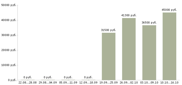 Вакансии требуется экономист в Саратове - Медиана зарплат требуется экономист в Саратове за 2 месяца