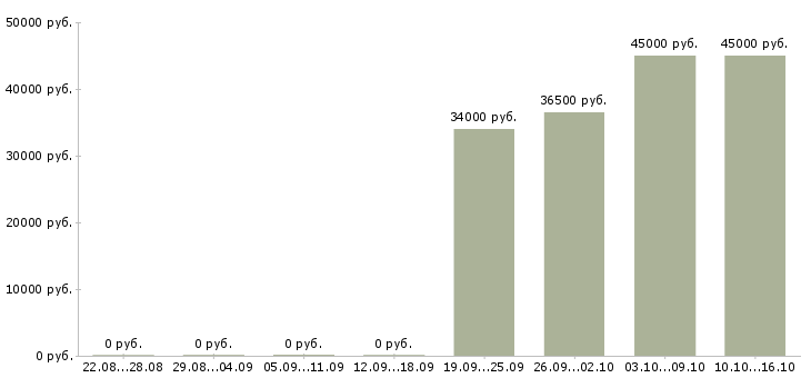 Вакансии требуется экономист в Химках - Медиана зарплат требуется экономист в Химках за 2 месяца