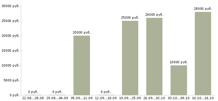 Вакансии требуются рабочие на производство в Тольятти - Медиана зарплат требуются рабочие на производство в Тольятти за 2 месяца
