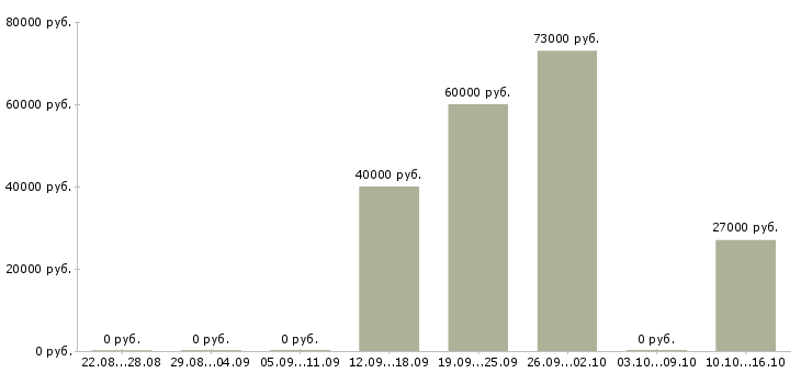 Вакансии требуются рабочие на производство в Тюмени - Медиана зарплат требуются рабочие на производство в Тюмени за 2 месяца