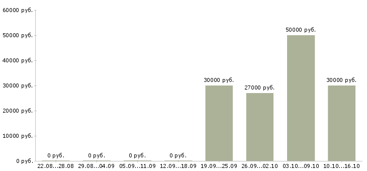 Вакансии удаленный сотрудник на дому в Кургане - Медиана зарплат удаленный сотрудник на дому в Кургане за 2 месяца