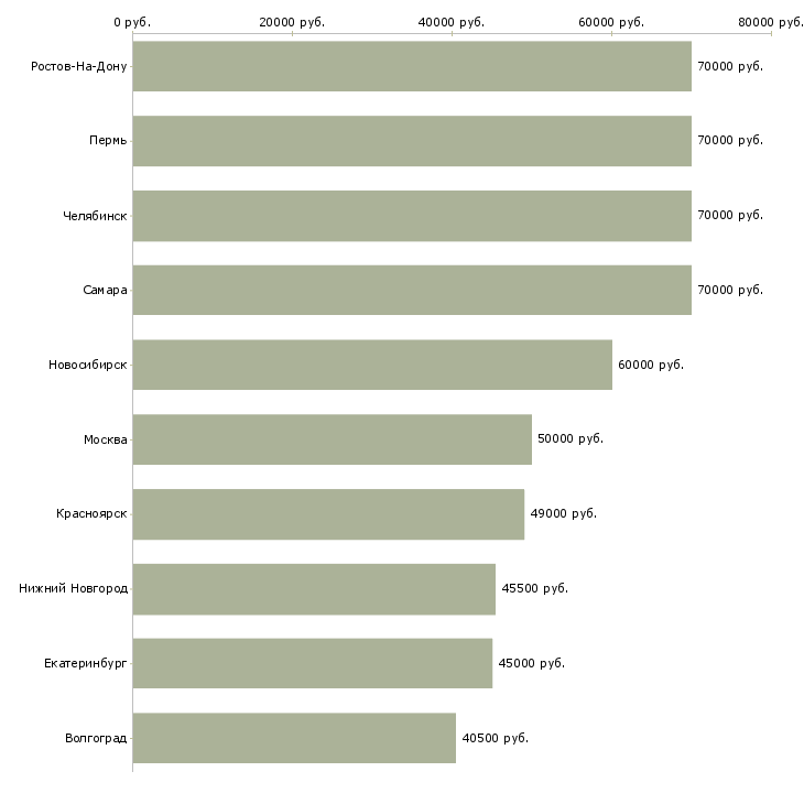 Поиск работы водитель категории с e-Медиана зарплаты для вакансии «водитель категории с e» в других городах