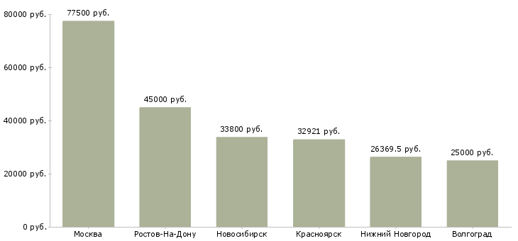 Поиск работы заместитель начальника юридического отдела-Медиана зарплаты для вакансии «заместитель начальника юридического отдела» в других городах