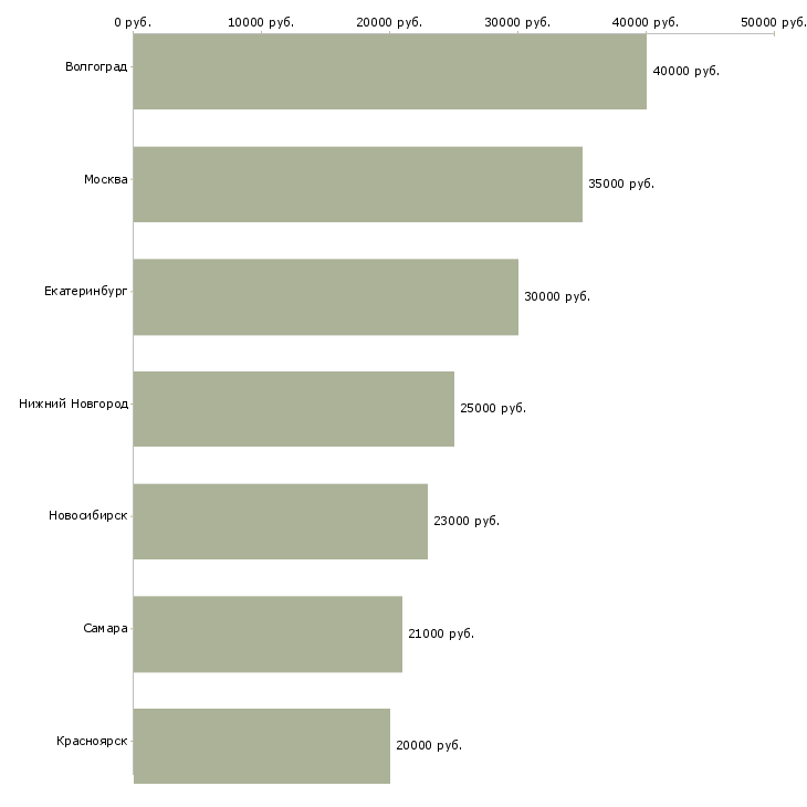 Поиск работы наборщики на склад-Медиана зарплаты для вакансии «наборщики на склад» в других городах