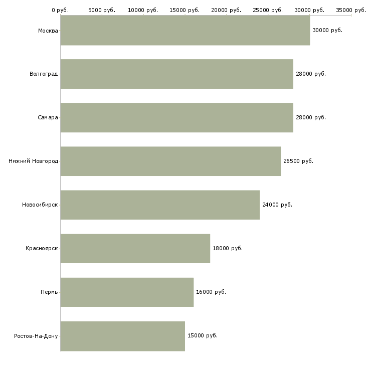 Поиск работы повар на завтраки-Медиана зарплаты для вакансии «повар на завтраки» в других городах