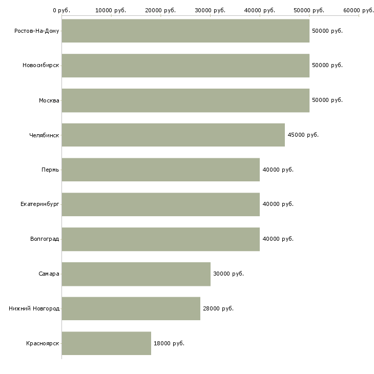 Поиск работы специалист crm-Медиана зарплаты для вакансии «специалист crm» в других городах