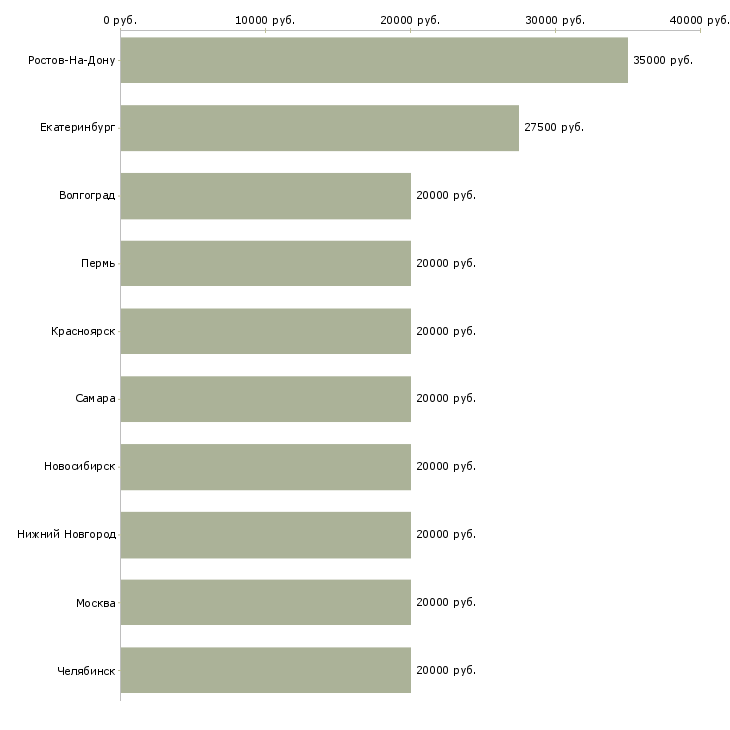 Поиск работы специалист по взысканию просроченной задолженности-Медиана зарплаты для вакансии «специалист по взысканию просроченной задолженности» в других городах